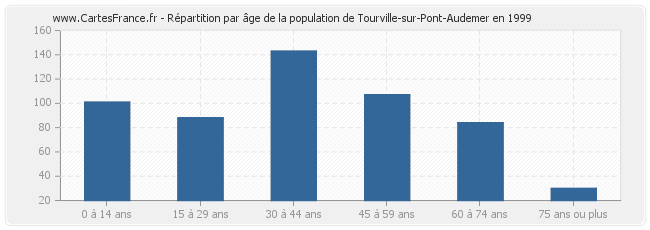 Répartition par âge de la population de Tourville-sur-Pont-Audemer en 1999