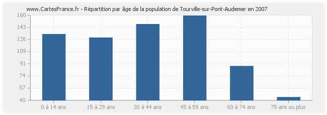 Répartition par âge de la population de Tourville-sur-Pont-Audemer en 2007