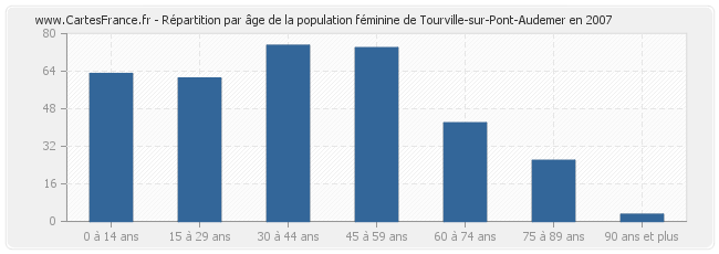 Répartition par âge de la population féminine de Tourville-sur-Pont-Audemer en 2007