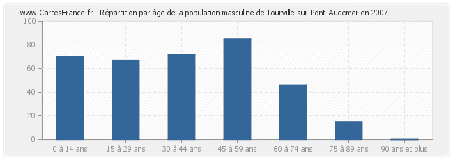 Répartition par âge de la population masculine de Tourville-sur-Pont-Audemer en 2007