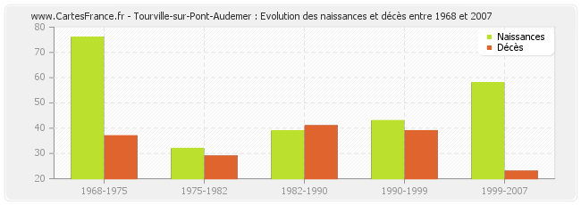 Tourville-sur-Pont-Audemer : Evolution des naissances et décès entre 1968 et 2007