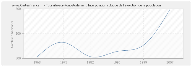 Tourville-sur-Pont-Audemer : Interpolation cubique de l'évolution de la population