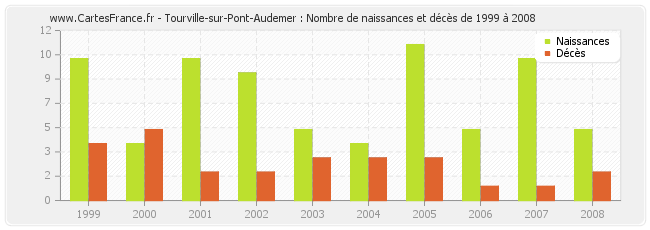 Tourville-sur-Pont-Audemer : Nombre de naissances et décès de 1999 à 2008