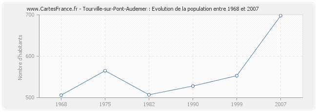 Population Tourville-sur-Pont-Audemer