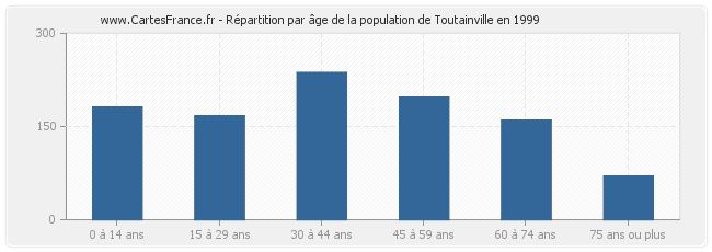 Répartition par âge de la population de Toutainville en 1999