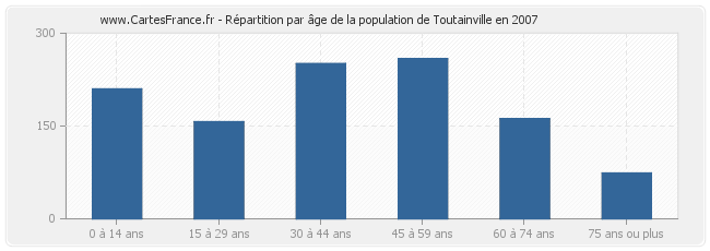 Répartition par âge de la population de Toutainville en 2007