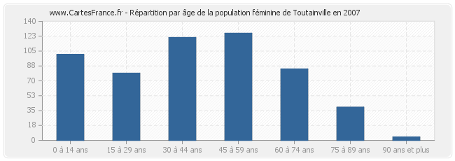 Répartition par âge de la population féminine de Toutainville en 2007