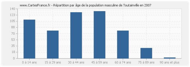 Répartition par âge de la population masculine de Toutainville en 2007
