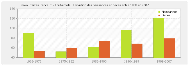 Toutainville : Evolution des naissances et décès entre 1968 et 2007
