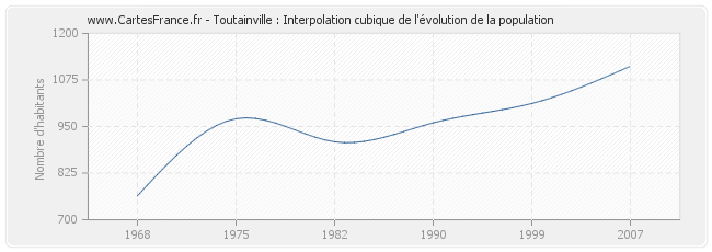 Toutainville : Interpolation cubique de l'évolution de la population