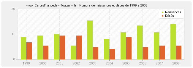 Toutainville : Nombre de naissances et décès de 1999 à 2008