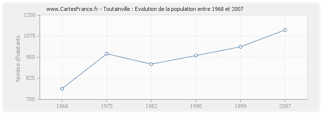 Population Toutainville