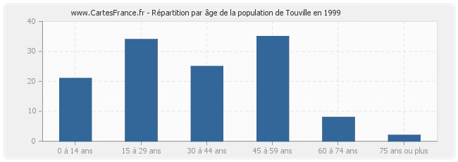 Répartition par âge de la population de Touville en 1999