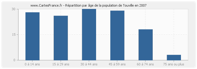 Répartition par âge de la population de Touville en 2007