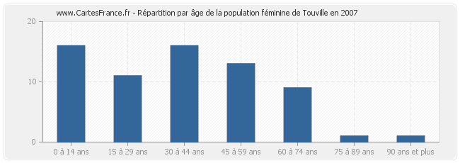 Répartition par âge de la population féminine de Touville en 2007
