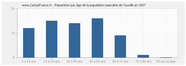 Répartition par âge de la population masculine de Touville en 2007