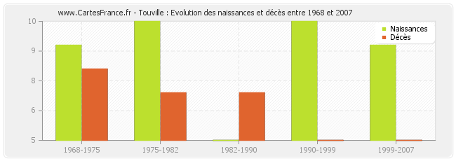 Touville : Evolution des naissances et décès entre 1968 et 2007