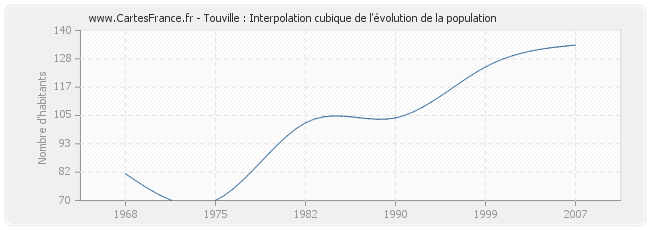 Touville : Interpolation cubique de l'évolution de la population