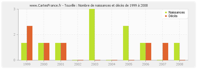 Touville : Nombre de naissances et décès de 1999 à 2008