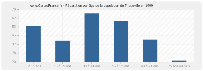 Répartition par âge de la population de Triqueville en 1999