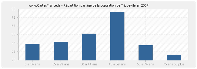 Répartition par âge de la population de Triqueville en 2007