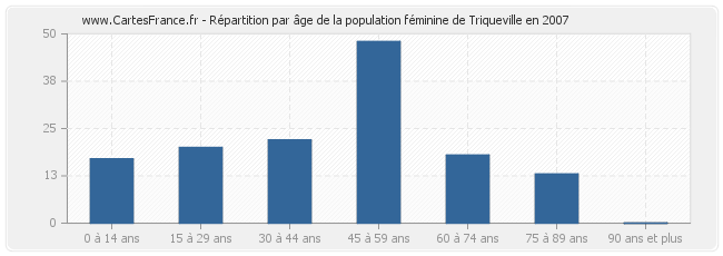 Répartition par âge de la population féminine de Triqueville en 2007