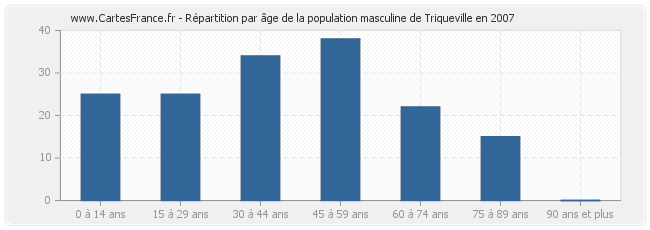 Répartition par âge de la population masculine de Triqueville en 2007