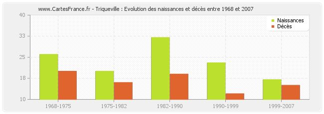 Triqueville : Evolution des naissances et décès entre 1968 et 2007
