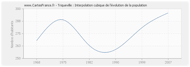 Triqueville : Interpolation cubique de l'évolution de la population