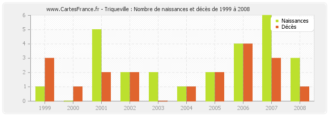 Triqueville : Nombre de naissances et décès de 1999 à 2008