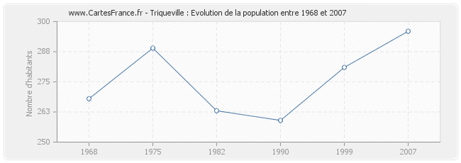 Population Triqueville