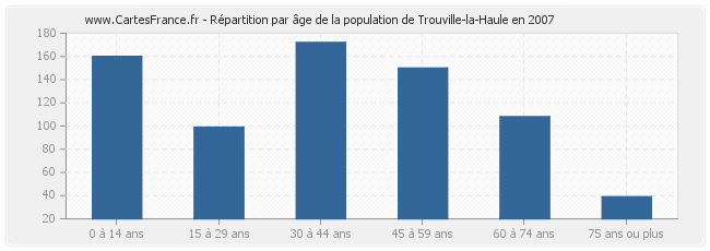 Répartition par âge de la population de Trouville-la-Haule en 2007