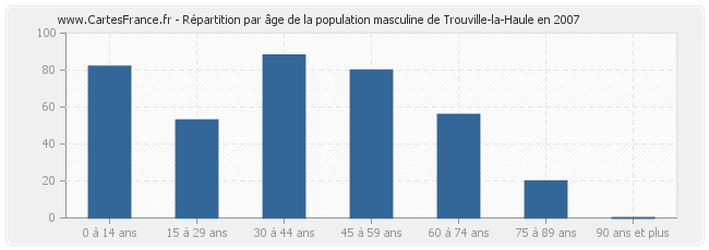 Répartition par âge de la population masculine de Trouville-la-Haule en 2007