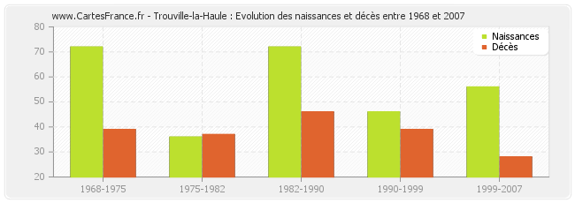 Trouville-la-Haule : Evolution des naissances et décès entre 1968 et 2007