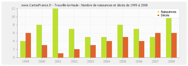 Trouville-la-Haule : Nombre de naissances et décès de 1999 à 2008