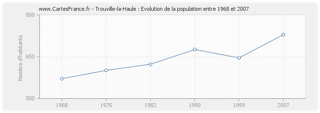Population Trouville-la-Haule
