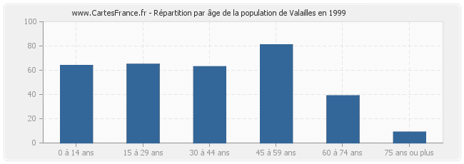 Répartition par âge de la population de Valailles en 1999