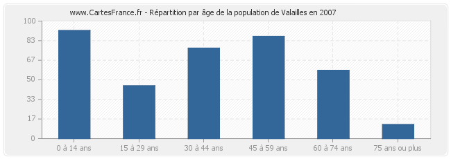Répartition par âge de la population de Valailles en 2007