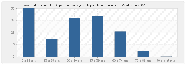 Répartition par âge de la population féminine de Valailles en 2007