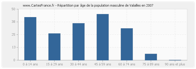 Répartition par âge de la population masculine de Valailles en 2007