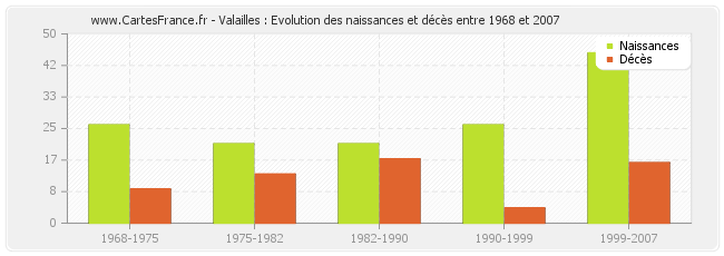 Valailles : Evolution des naissances et décès entre 1968 et 2007