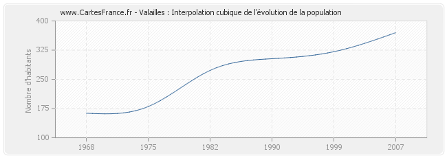 Valailles : Interpolation cubique de l'évolution de la population