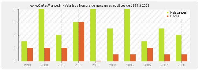 Valailles : Nombre de naissances et décès de 1999 à 2008