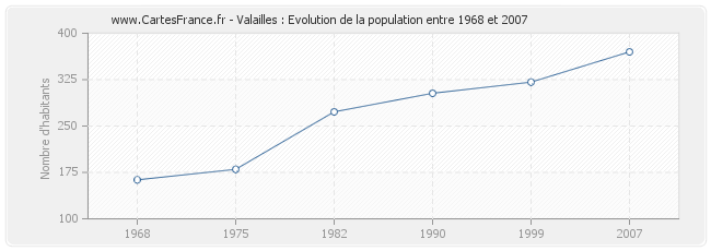 Population Valailles