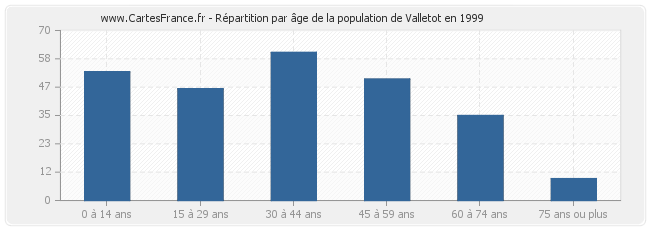Répartition par âge de la population de Valletot en 1999
