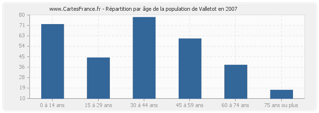 Répartition par âge de la population de Valletot en 2007