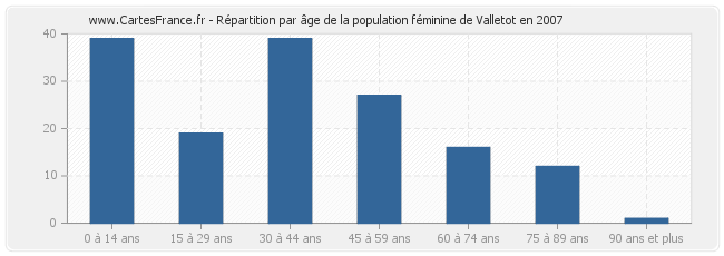 Répartition par âge de la population féminine de Valletot en 2007