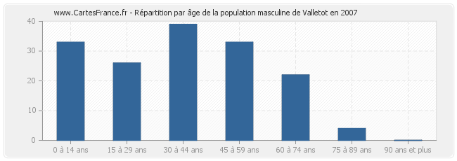 Répartition par âge de la population masculine de Valletot en 2007