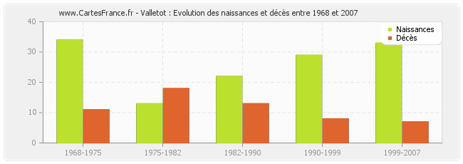 Valletot : Evolution des naissances et décès entre 1968 et 2007