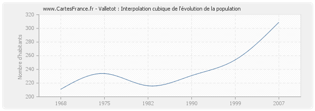 Valletot : Interpolation cubique de l'évolution de la population